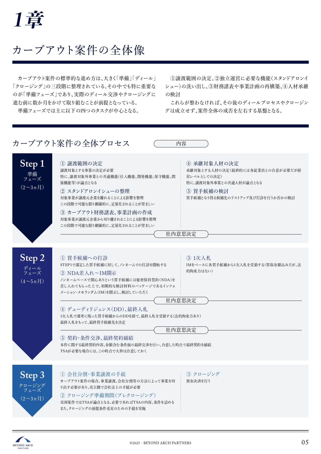 ホワイトペーパー|第1章 カーブアウト案件の全体像|準備→ディール→クロージングの3フェーズと主要タスク(譲渡範囲・スタンドアロン・財務・人材・ストラクチャー・TSA)