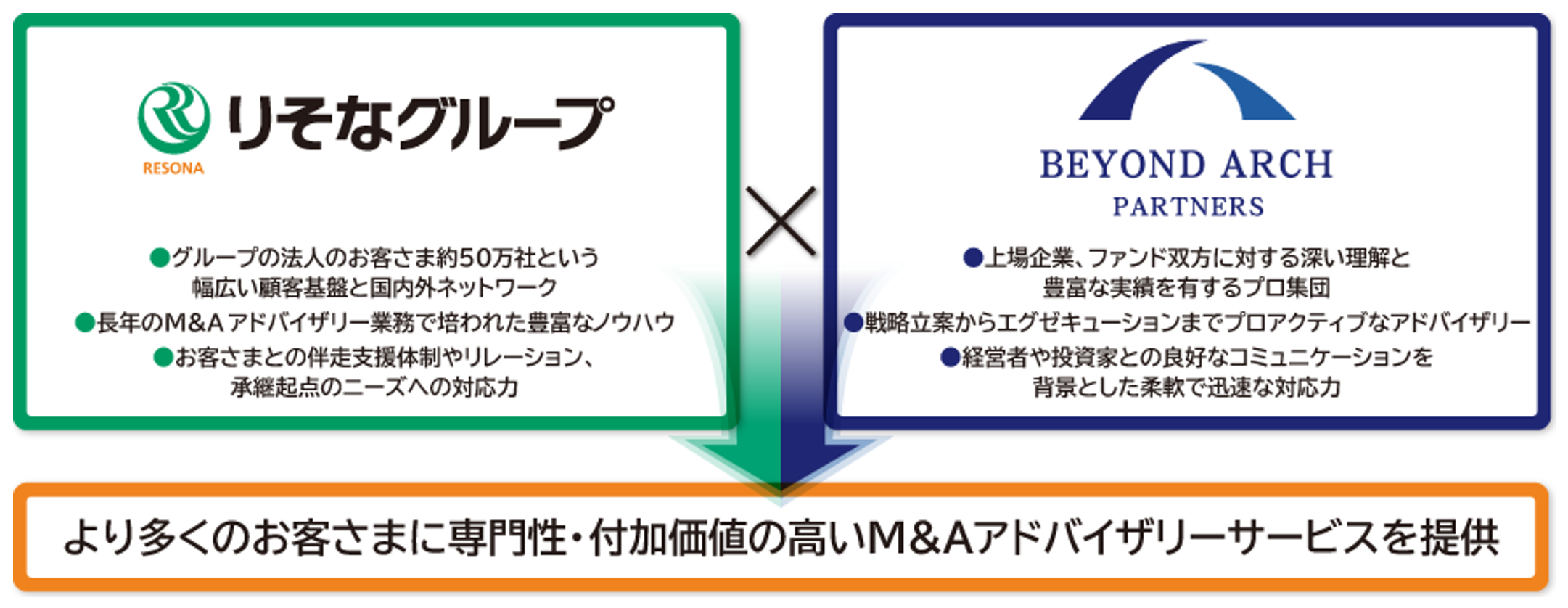 りそなグループ×ビヨンドアーチパートナーズ株式会社