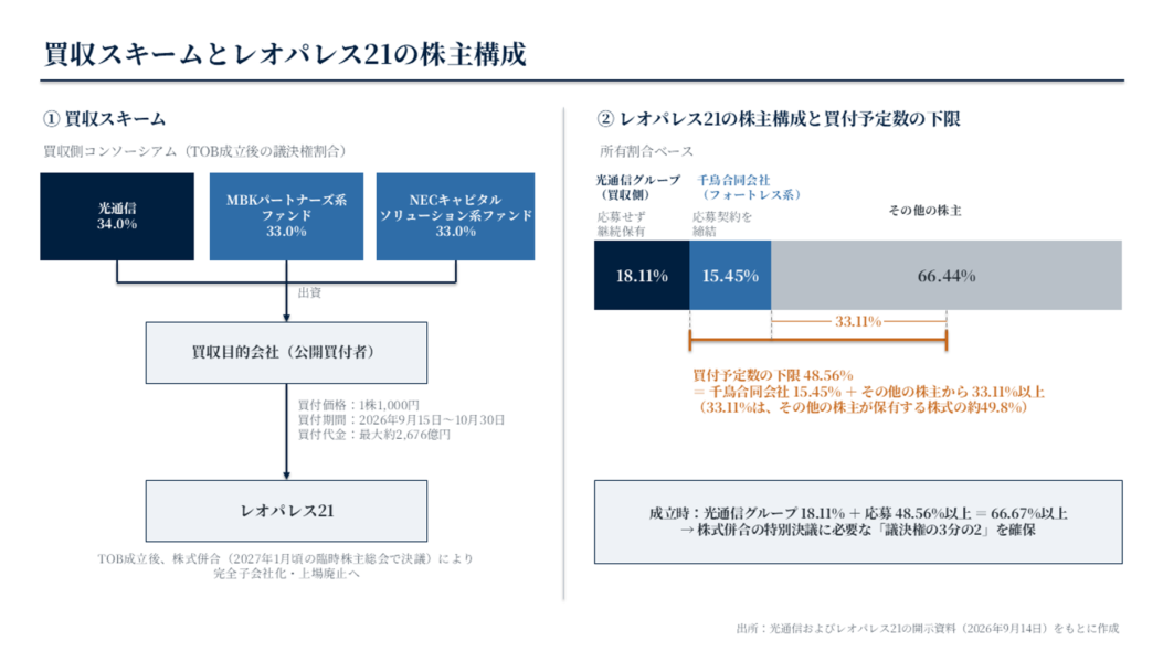 買収スキームとレオパレスの株主構成の図表