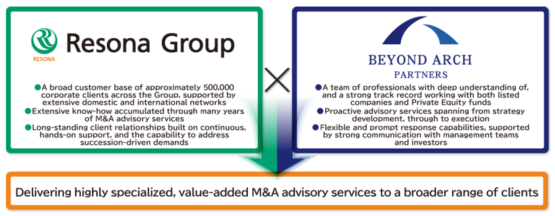 Resona Group×BEYOND ARCH PARTNERS